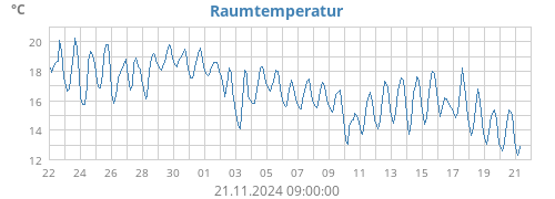 monthtempin