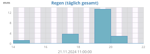 weekrain